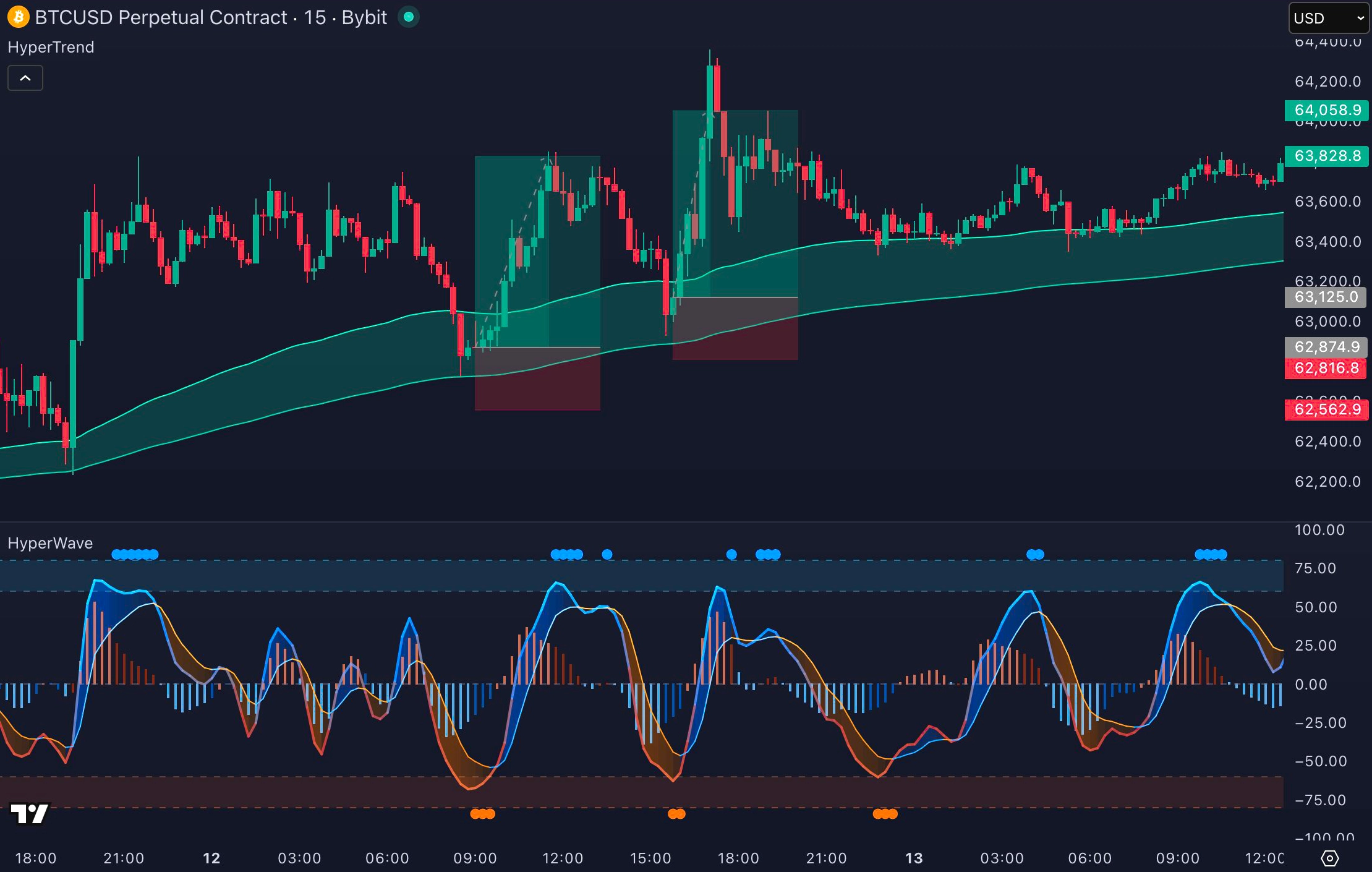 BTC/USD 15min chart with HyperTrend and HyperWave signals