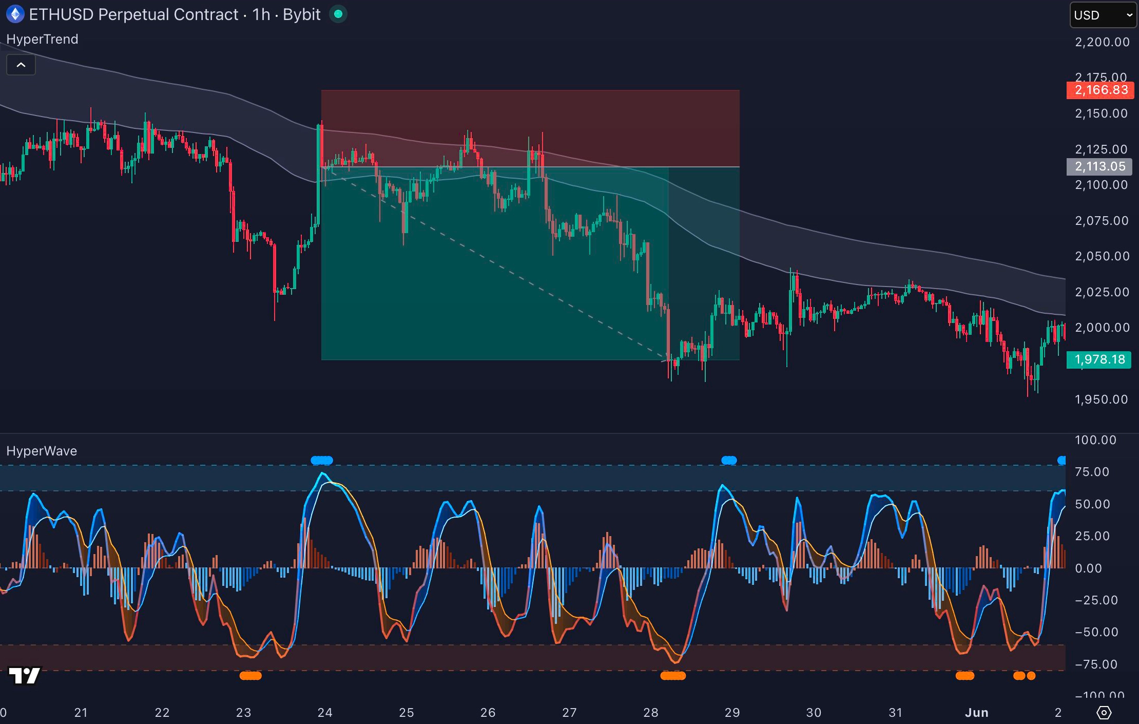ETH/USD 1H chart with HyperTrend and HyperWave signals