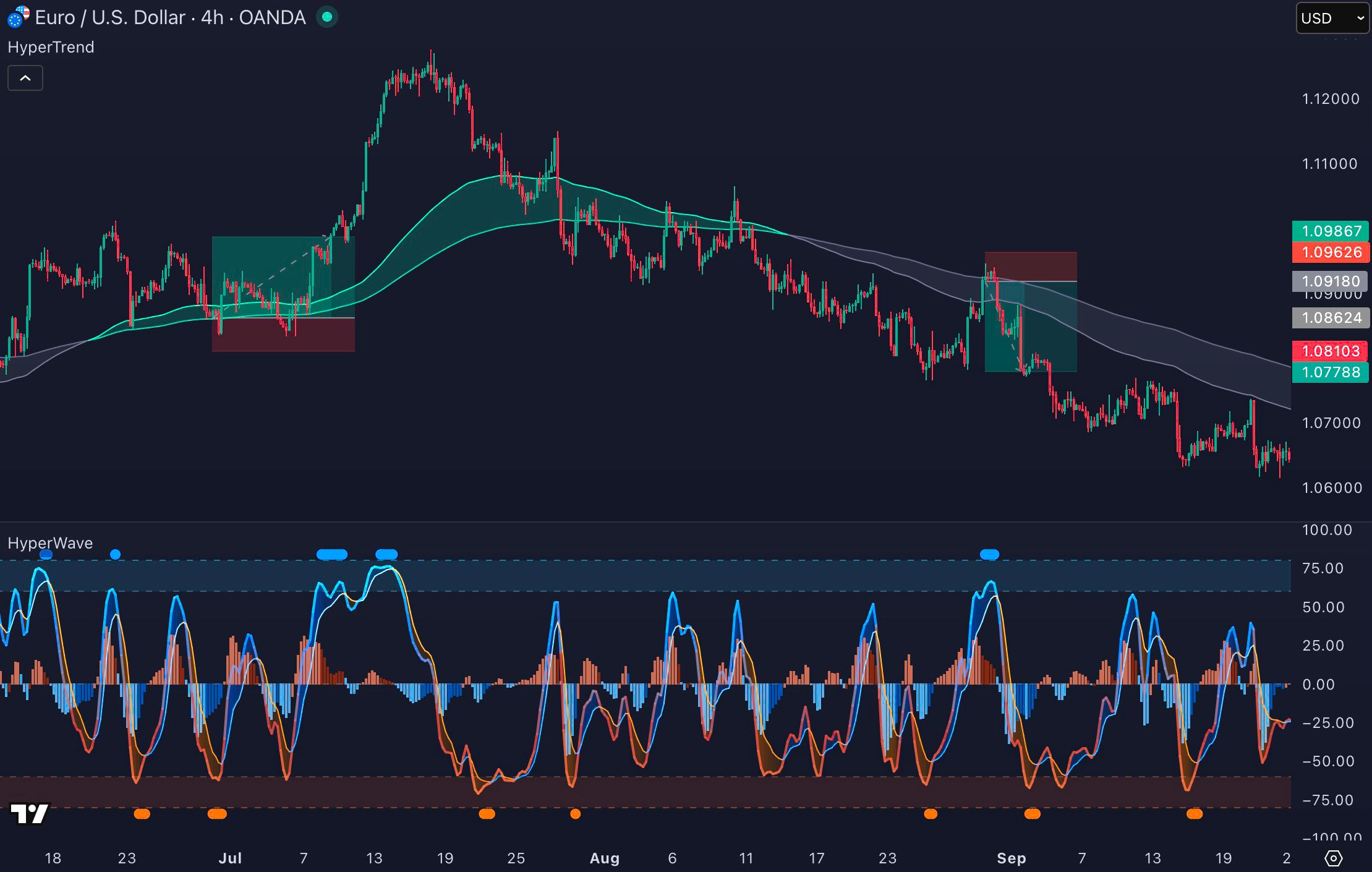 EUR/USD 4H chart with HyperTrend and HyperWave signals