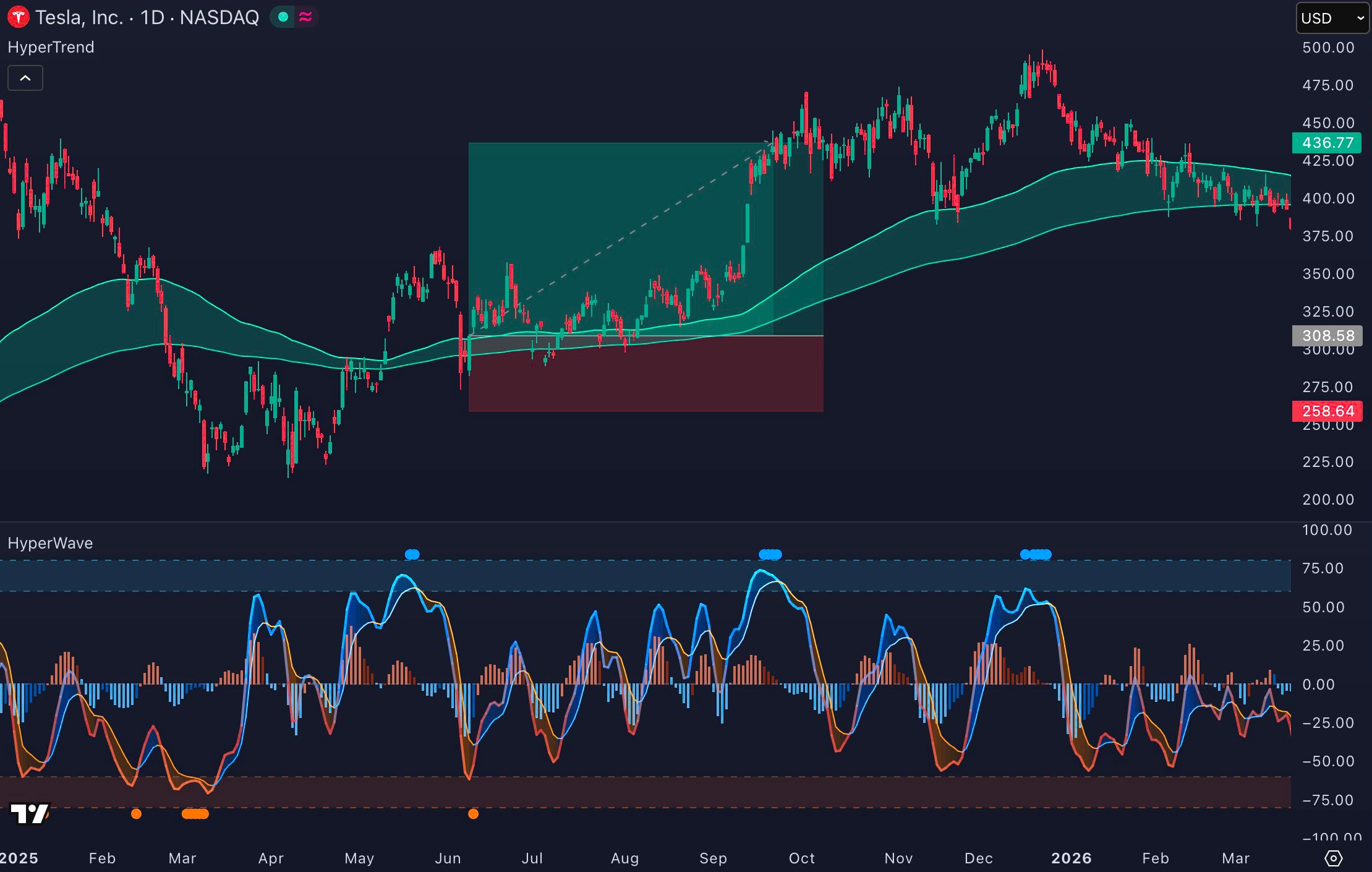 TSLA 1D chart with HyperTrend and HyperWave signals